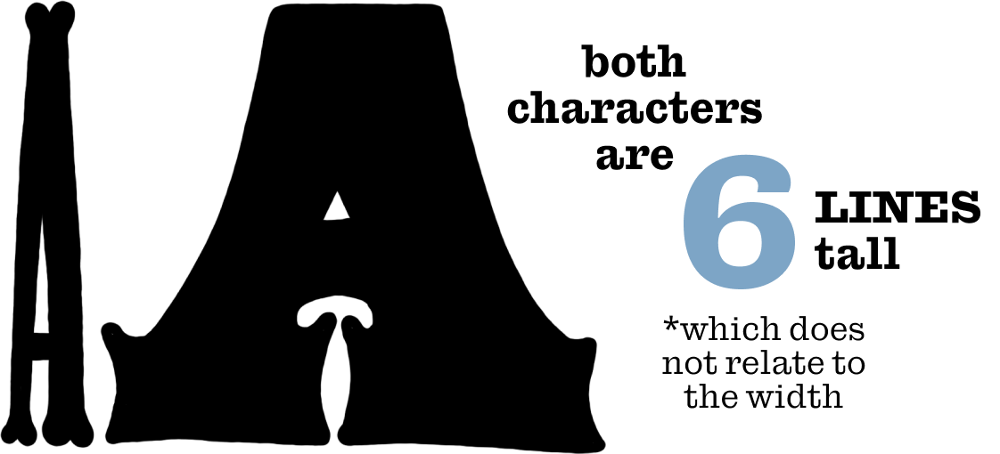 two capital letter As that are the same line height but drastically different widths, text reads "both characters are 6 lines tall *which does not relate to the width"